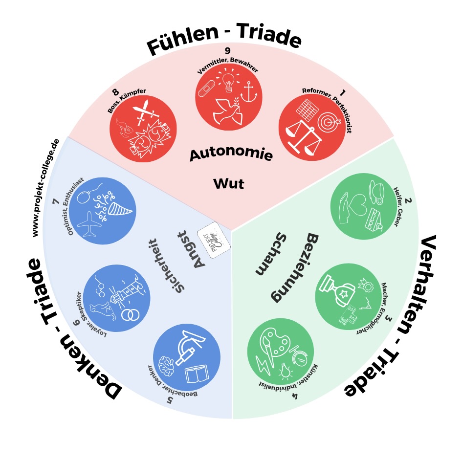 Das Enneagramm-Modell mit 9 Typen - Workshop Gummersbach
